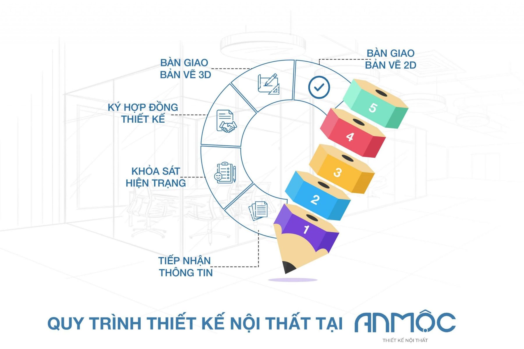 quy-trinh-thiet-ke-noi-that-an-moc
