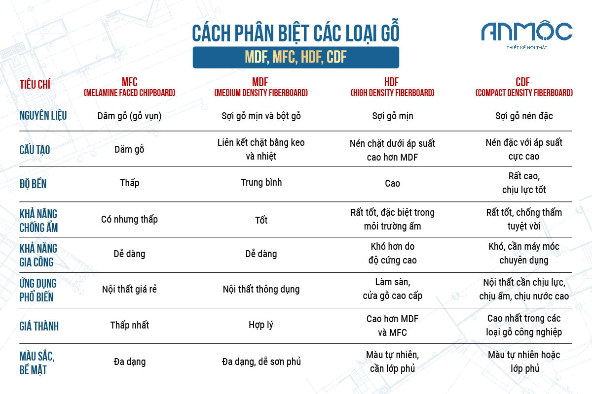 Cách phân biệt các loại gỗ MFC, MDF, HDF, CDF