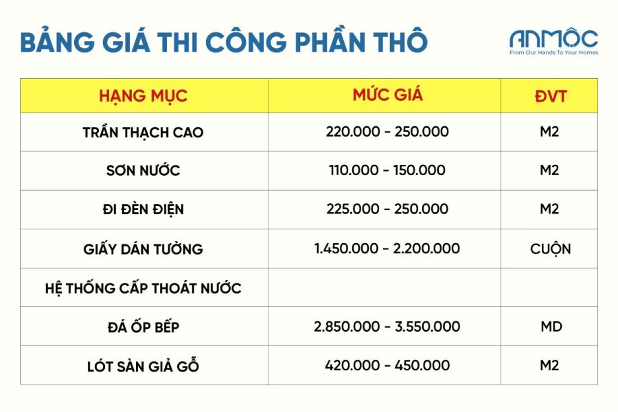 Bảng giá thi công phần thô