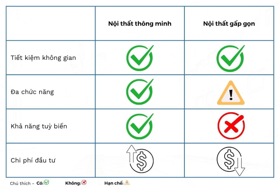 So sánh nội thất thông minh và nội thất gấp gọn