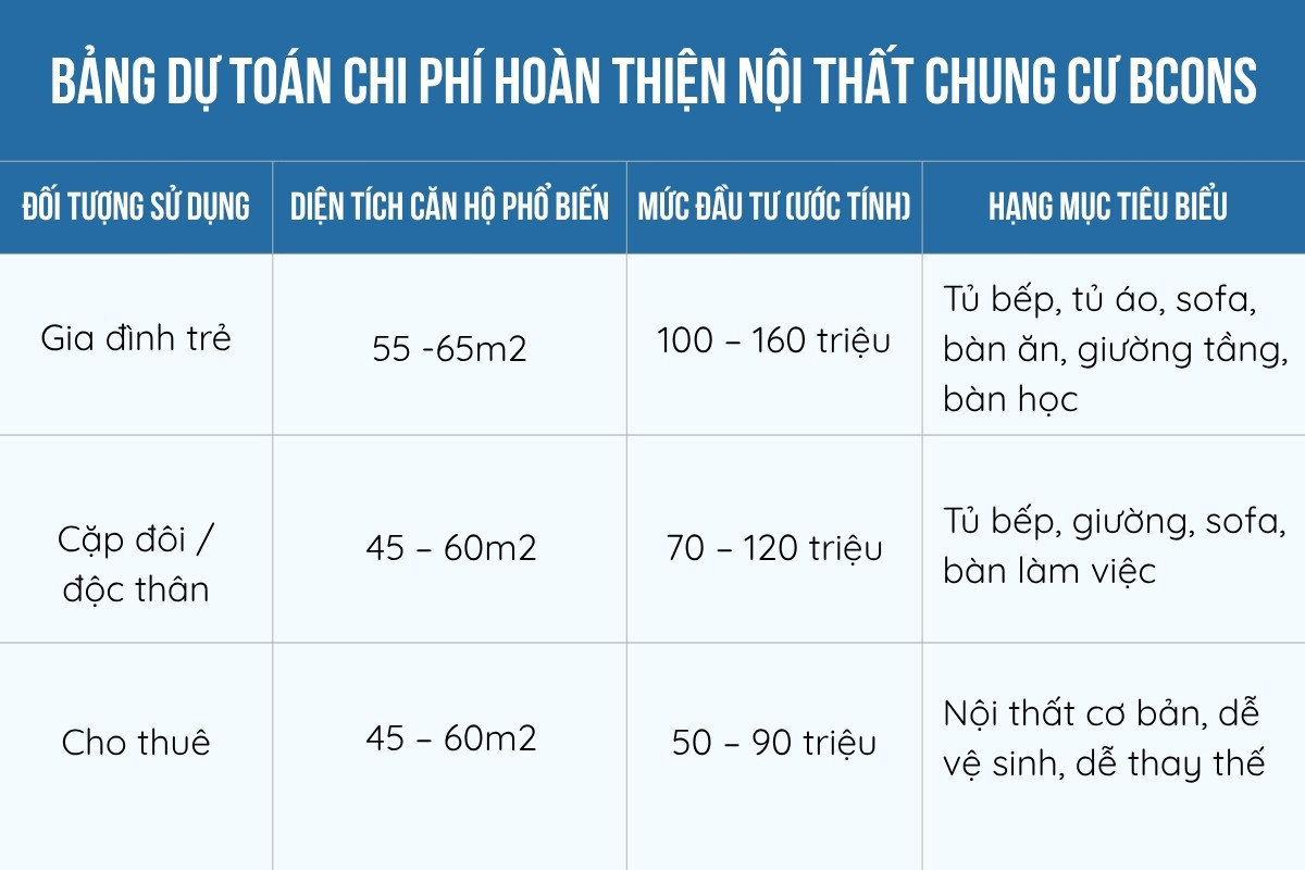 BST 10+ Mẫu Thiết Kế Nội Thất Chung Cư Bcons Đẹp Như Mơ 2025 165 Bảng dự toán chi phí hoàn thiện chung cư Bcons