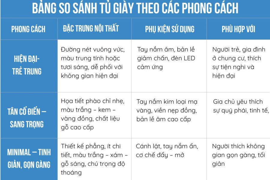 Khám Phá Ngay 40+ Mẫu Tủ Giày Đẹp Đón Đầu Xu Hướng 2026 84 Bảng so sánh tủ giày theo các phong cách