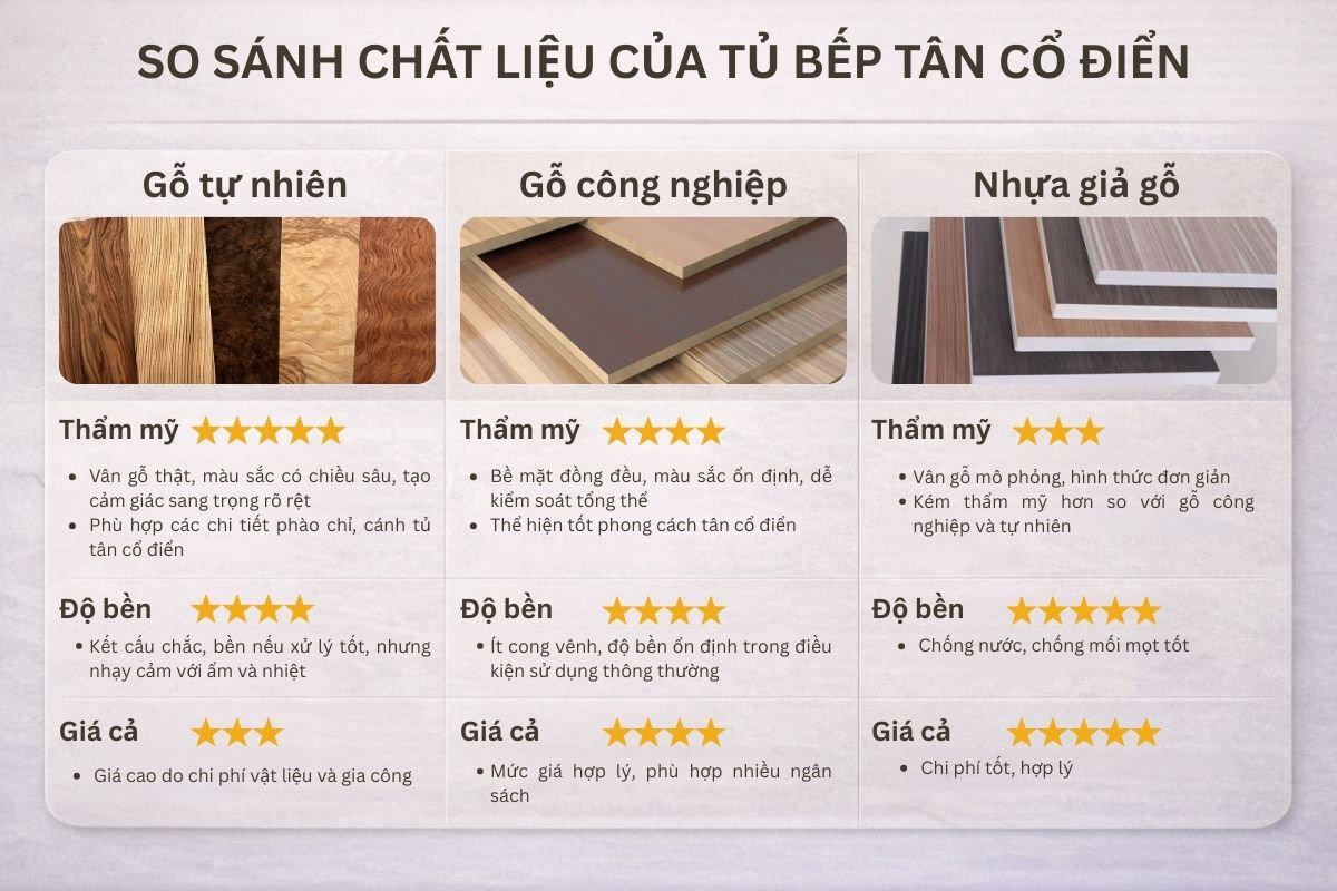 Bảng so sánh chất liệu của tủ bếp tân cổ điển