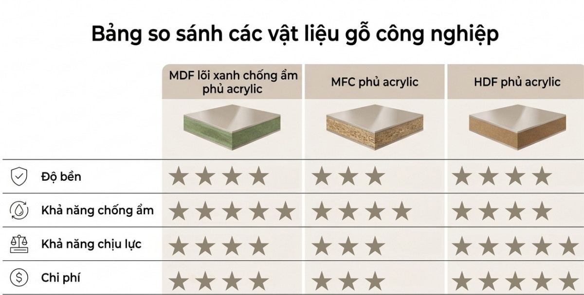 Bảng so sánh chất liệu gỗ
